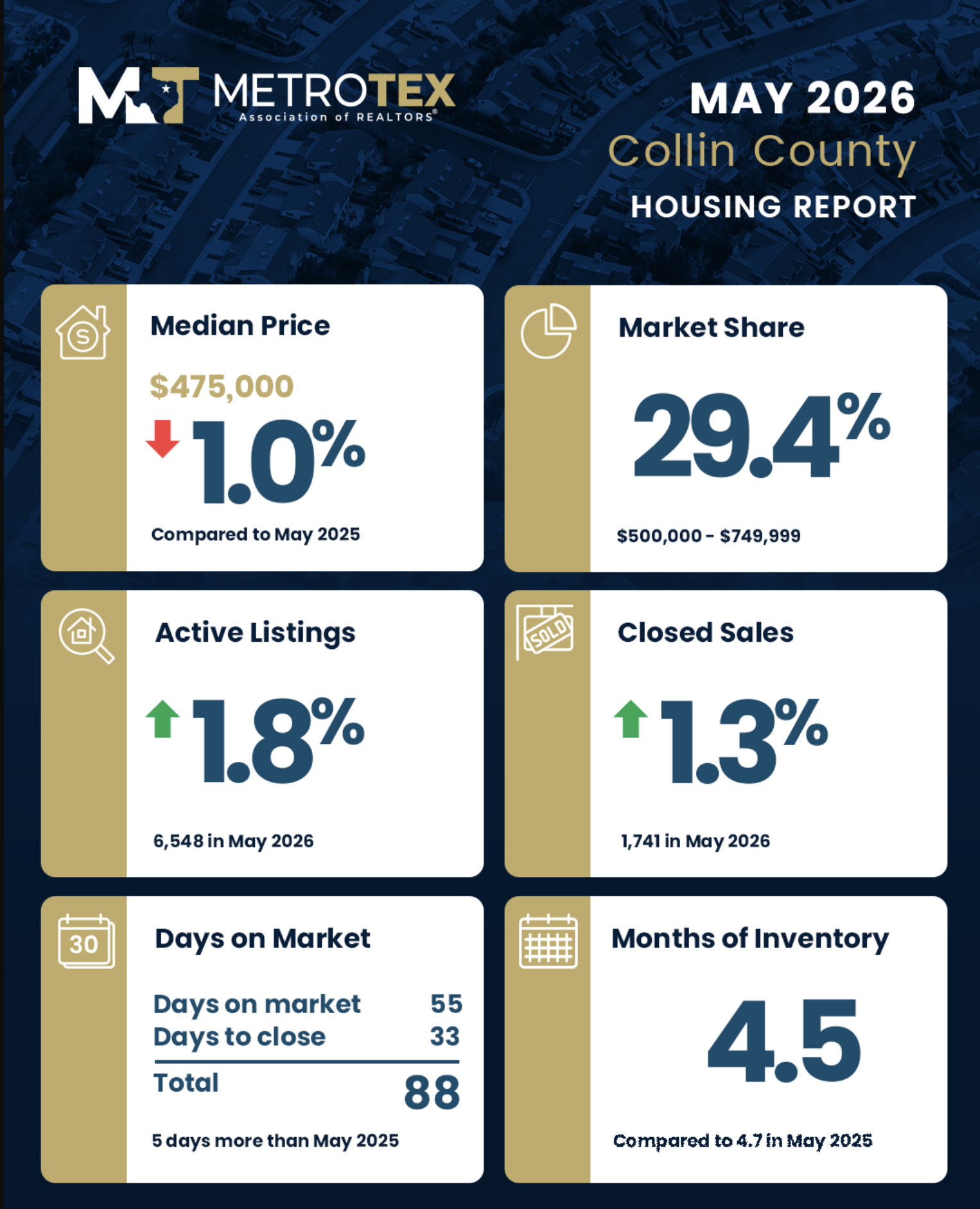 Collin County Housing Market Update — May 2026: What DFW Sellers Need to Know